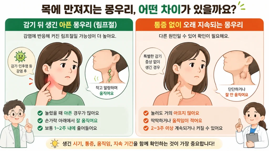 감기 뒤 눌러서 아프고 잘 움직이는 목 몽우리와 통증 없이 오래 지속되고 단단한 목 몽우리를 비교한 이미지