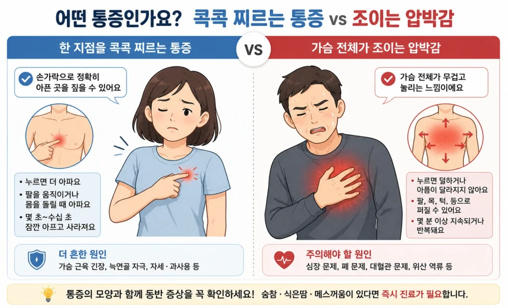 손가락으로 한 지점을 짚을 수 있는 가슴의 콕콕 통증과 가슴 전체가 조이면서 팔과 목으로 퍼질 수 있는 압박감을 비교한 이미지