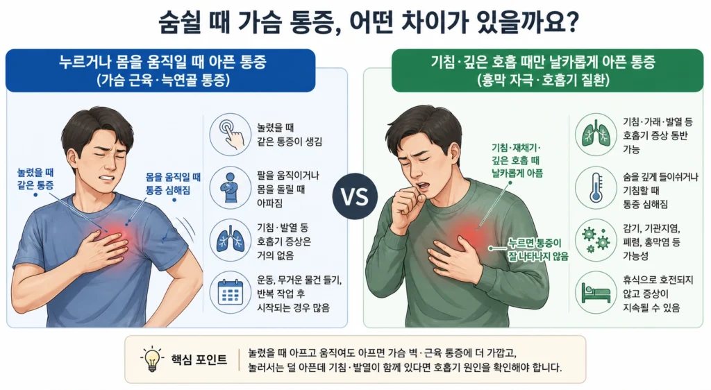 누르거나 몸을 움직일 때 아픈 가슴 근육·늑연골 통증과 기침하거나 깊게 숨쉴 때 날카롭게 아픈 호흡기 관련 통증을 비교한 이미지