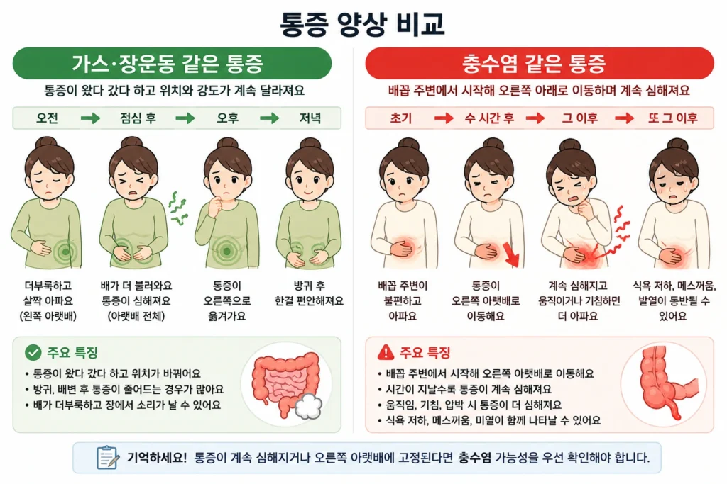 장내 가스 통증이 하루 동안 위치와 강도가 달라지는 모습과 충수염 통증이 배꼽 주변에서 오른쪽 아랫배로 이동하며 심해지는 과정을 비교한 이미지