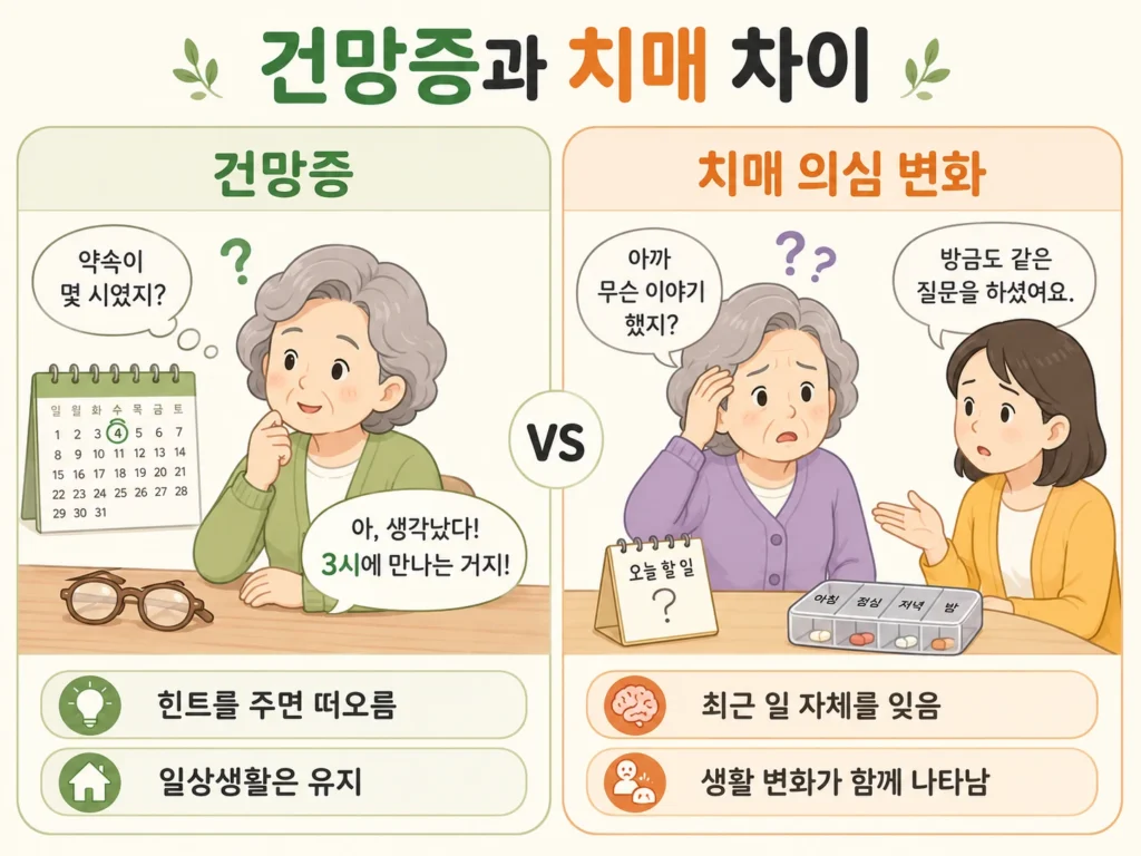 힌트를 받으면 기억을 떠올리는 건망증과 최근 일 자체를 잊고 같은 질문을 반복하는 치매 의심 변화를 비교한 캐릭터 일러스트