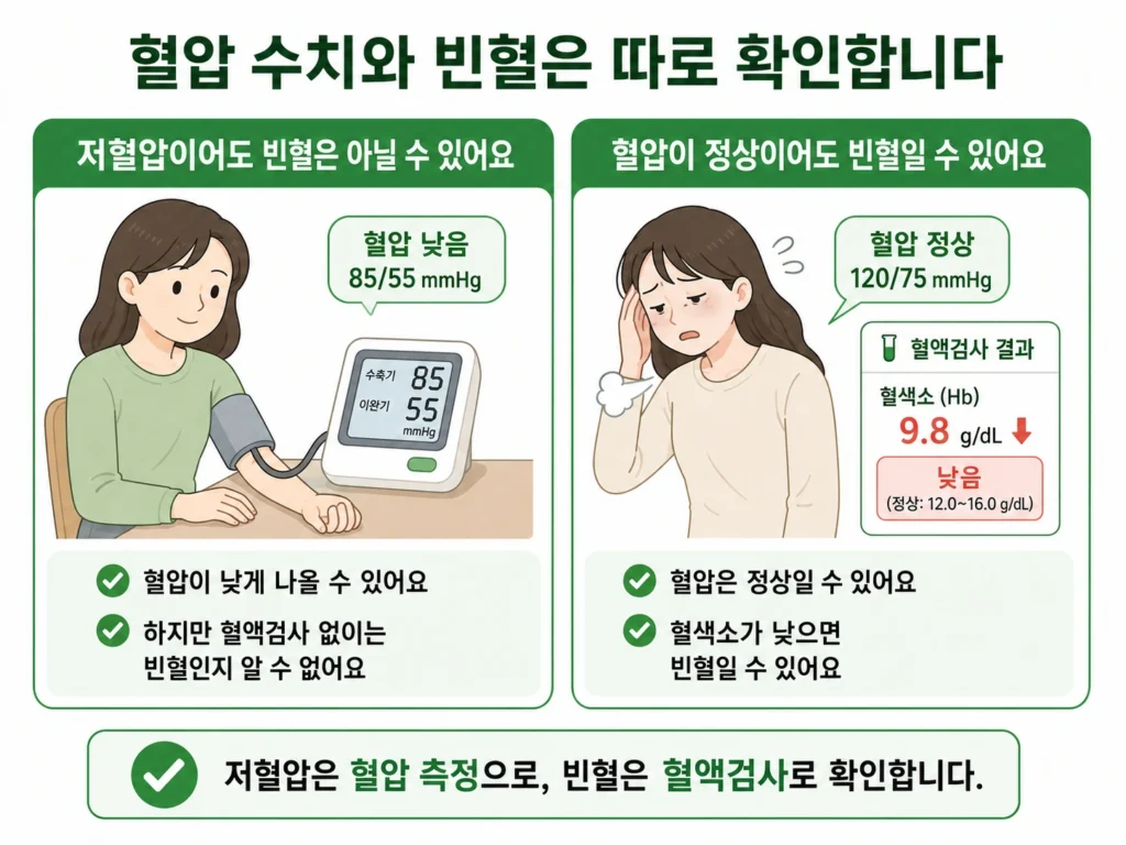 혈압이 낮아도 빈혈이 아닐 수 있고 혈압이 정상이어도 혈색소가 낮으면 빈혈일 수 있어 저혈압은 혈압 측정으로, 빈혈은 혈액검사로 따로 확인해야 함을 설명한 이미지