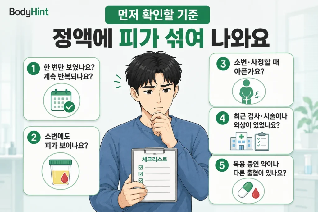 정액에 피가 섞였을 때 한 번만 보였는지와 반복 여부, 혈뇨, 배뇨·사정 통증, 최근 검사·시술·외상, 복용약과 다른 출혈 여부를 대표 남성 캐릭터와 함께 보여주는 BodyHint 인포그래픽