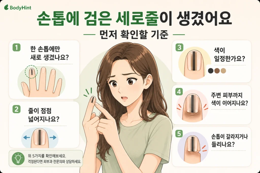 손톱에 검은 세로줄이 생겼을 때 한 손톱에 새로 생겼는지, 줄이 넓어지는지, 색이 불규칙한지, 주변 피부까지 색이 이어지는지, 손톱이 갈라지거나 들리는지를 대표 여성 캐릭터와 함께 보여주는 BodyHint 인포그래픽