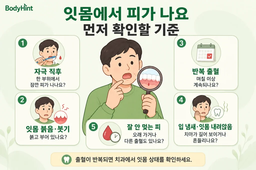 잇몸에서 피가 날 때 자극 직후 출혈, 잇몸 붉음·붓기, 반복 출혈, 입 냄새·잇몸 내려앉음·치아 흔들림, 잘 멎지 않는 출혈을 먼저 확인하는 기준을 대표캐릭터와 함께 정리한 이미지