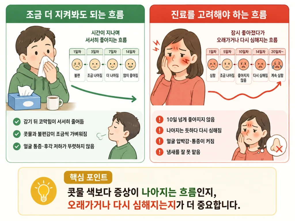 감기 뒤 코막힘과 콧물이 서서히 좋아지는 흐름과, 10일 넘게 낫지 않거나 다시 심해지고 얼굴 압박감·후각 저하가 나타나 진료를 고려해야 하는 흐름을 비교한 이미지