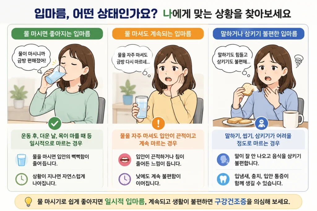 물을 마시면 좋아지는 일시적 입마름, 물을 마셔도 계속되는 입마름, 말하거나 삼키기 불편한 입마름을 세 장면으로 비교한 이미지