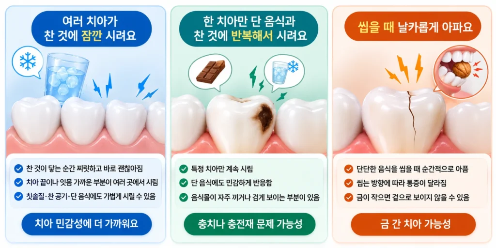 여러 치아가 찬 것에 잠깐 시리는 경우, 한 치아만 단 음식과 찬 것에 반복해서 시리는 경우, 씹을 때 날카롭게 아픈 경우를 비교한 이미지
