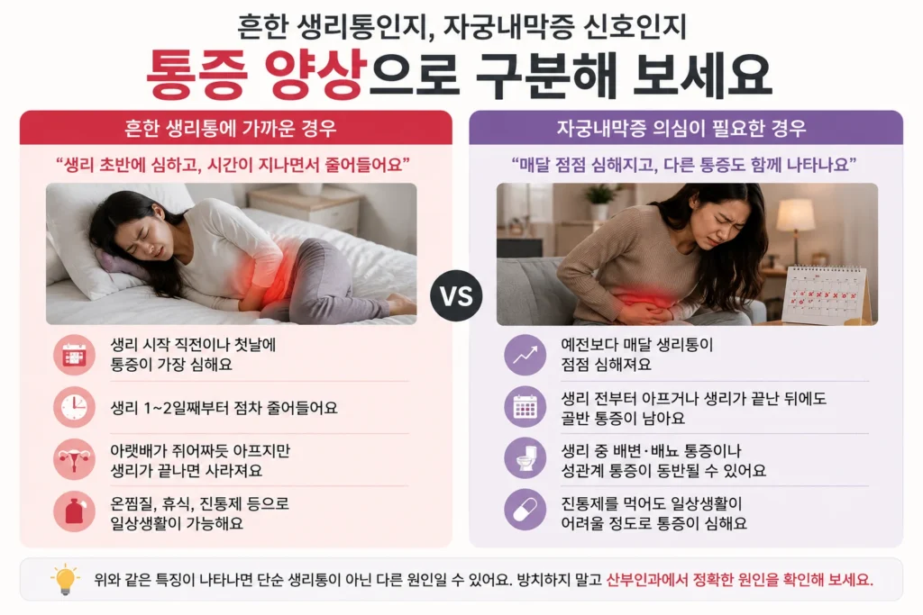 생리 첫날 통증이 가장 심하고 1~2일 안에 줄어드는 흔한 생리통과, 매달 심해지며 생리 전후 골반 통증·배변통·성관계 통증이 동반되는 자궁내막증 의심 상황을 비교한 이미지
