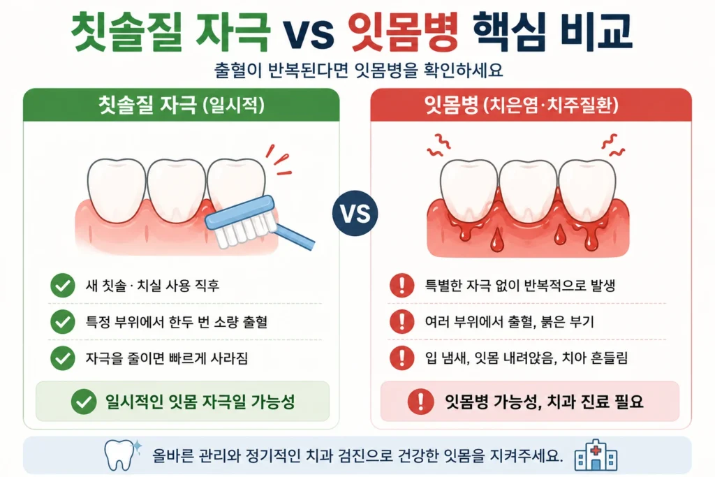 새 칫솔이나 치실 사용 직후 특정 부위에서 잠깐 피가 나는 일시적인 잇몸 자극과, 특별한 자극 없이 여러 부위에서 출혈과 붉은 부기·입 냄새·치아 흔들림이 나타나는 잇몸병 의심 상황을 간단히 비교한 이미지