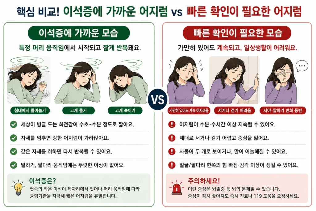 특정 머리 움직임에서 짧게 반복되는 이석증형 어지럼과 가만히 있어도 계속되며 걷기·시야·말하기 이상이 동반될 수 있는 위험 신호를 비교한 이미지