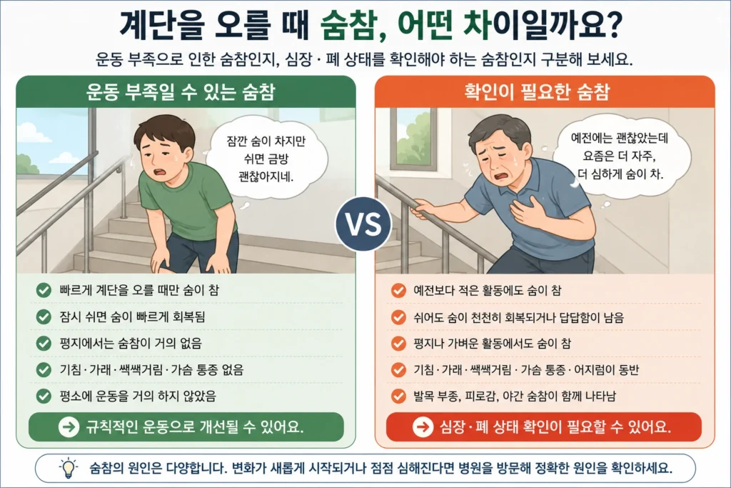 강한 활동 후 쉬면 회복되는 숨참, 이전보다 자주 반복되는 숨참, 가슴 통증·실신이 동반되는 응급 숨참을 비교한 결론 요약 이미지
