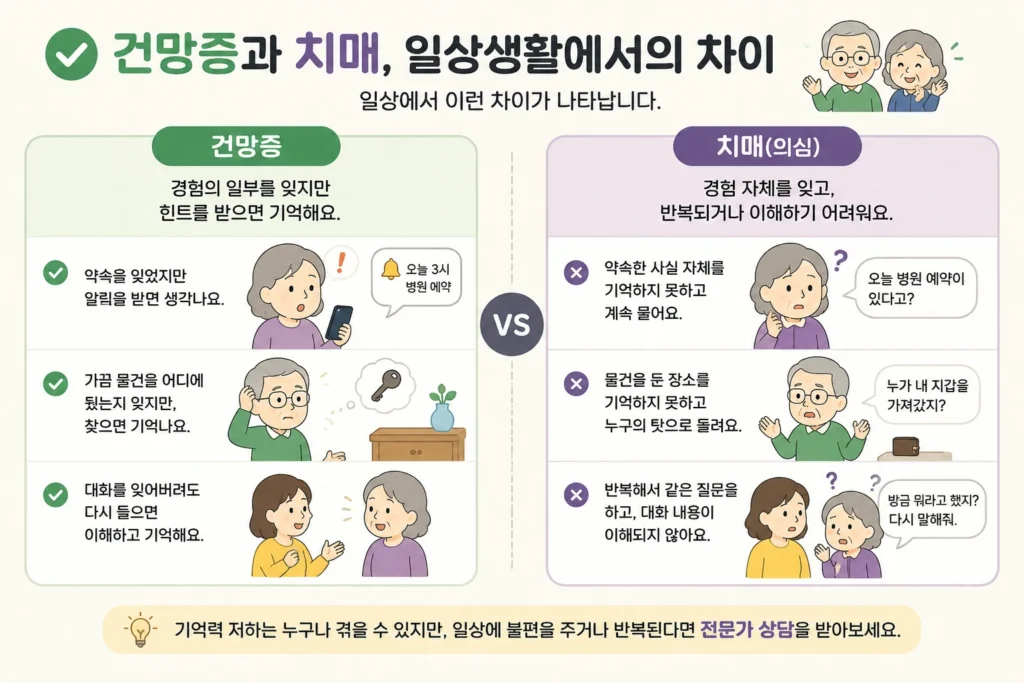 건망증은 힌트를 받으면 기억을 떠올리지만 치매 의심 변화는 최근 일 자체를 잊고 같은 질문을 반복하는 차이를 캐릭터로 비교한 이미지