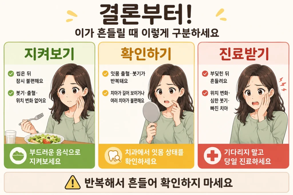 이가 흔들릴 때 씹은 뒤 잠시 불편하지만 붓기·출혈·위치 변화가 없어 지켜볼 수 있는 경우, 잇몸 출혈과 반복되는 흔들림으로 치과 확인이 필요한 경우, 외상·위치 변화·심한 붓기로 당일 진료가 필요한 경우를 BodyHint 대표 여성 캐릭터의 3단계로 보여주는 이미지