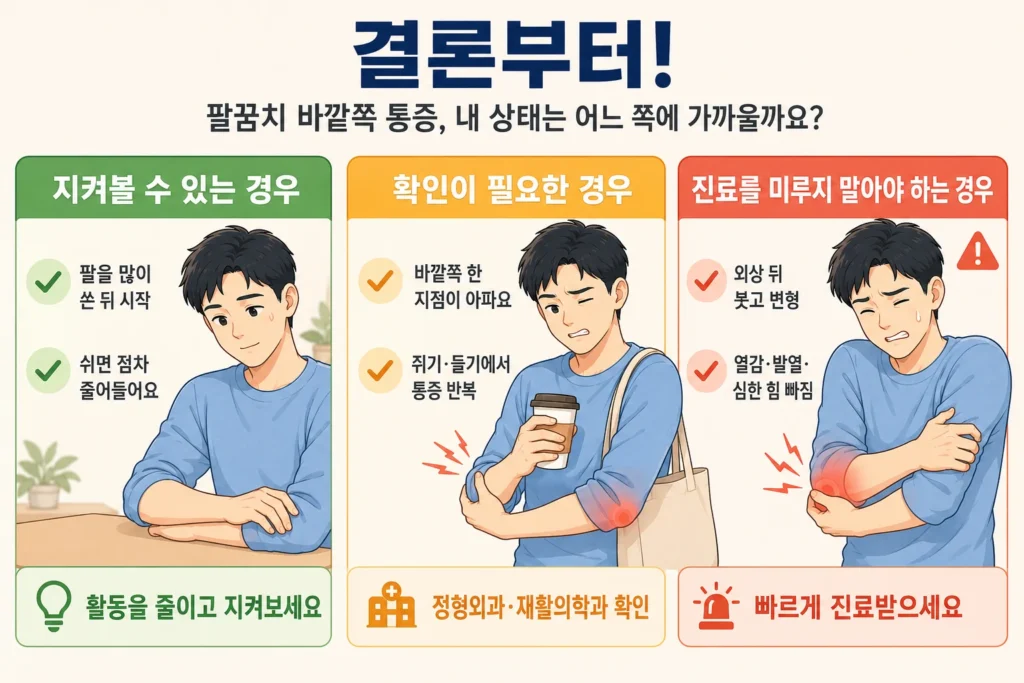 팔꿈치 바깥쪽이 아플 때 팔을 많이 쓴 뒤 쉬면 줄어들어 지켜볼 수 있는 경우, 바깥쪽 한 지점이 쥐기·들기에서 반복해서 아파 확인이 필요한 경우, 외상 뒤 붓기·변형·발열·심한 힘 빠짐으로 빠른 진료가 필요한 경우를 BodyHint 대표 남성 캐릭터의 3단계로 보여주는 이미지