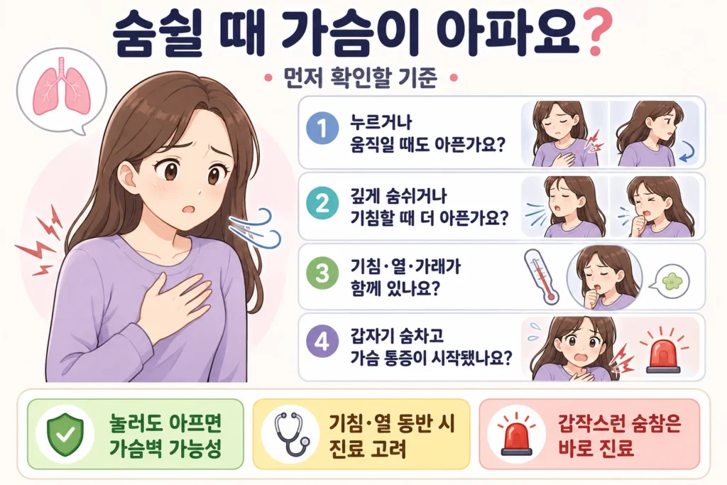 숨쉴 때 가슴이 아플 때 눌렀을 때 통증, 깊은 호흡·기침, 발열·가래, 갑작스러운 숨참 여부를 확인하는 인포그래픽