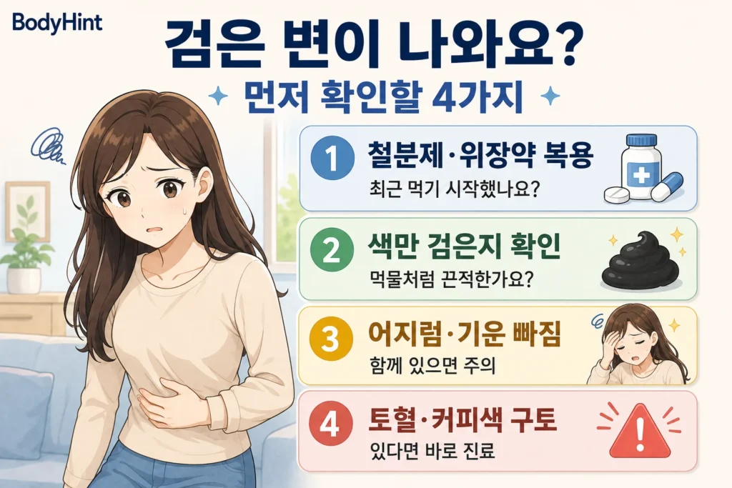 검은 변이 나왔을 때 철분제·위장약 복용 여부, 타르처럼 끈적한 변, 어지럼·기운 빠짐, 토혈·커피색 구토 여부를 확인하는 인포그래픽