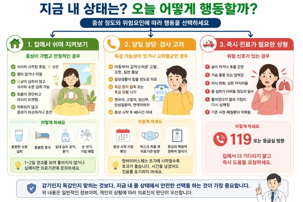 가벼운 증상은 집에서 쉬며 관찰하고 갑작스러운 고열과 몸살은 당일 상담을 고려하며 호흡곤란과 의식 변화가 있으면 즉시 진료받도록 안내하는 캐릭터 이미지