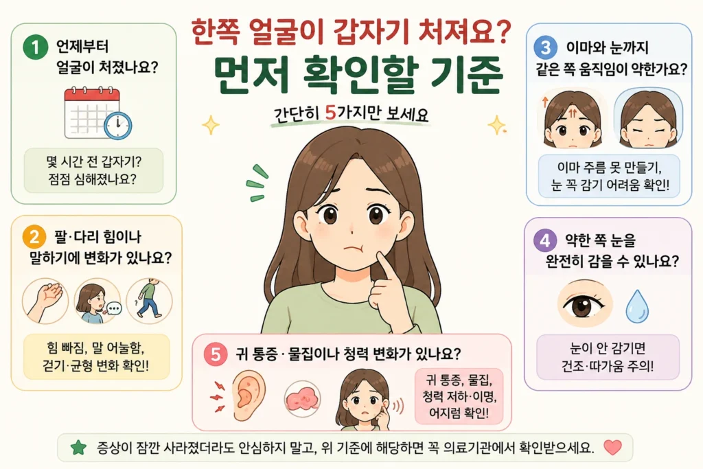 한쪽 얼굴이 갑자기 처졌을 때 언제 시작됐는지, 팔·다리 힘과 말하기 변화가 있는지, 이마와 눈까지 움직임이 약한지, 약한 쪽 눈을 완전히 감을 수 있는지, 귀 통증·물집·청력 변화가 함께 있는지를 긴 갈색 머리 여성 대표캐릭터와 함께 보여주는 먼저 확인할 기준 이미지