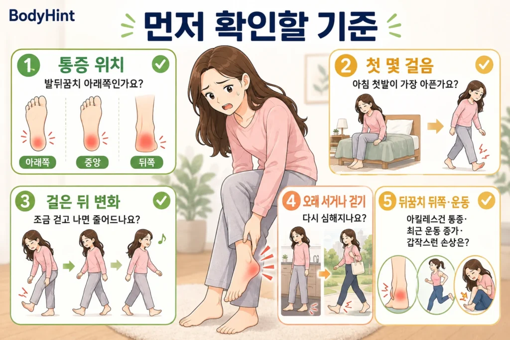 아침 첫발에 발바닥이 아플 때 통증 위치, 첫 몇 걸음 통증, 걸은 뒤 변화, 오래 서거나 걸을 때 재악화, 뒤꿈치 뒤쪽 통증과 최근 운동·손상 여부를 긴 갈색 머리 여성 대표캐릭터와 함께 보여주는 먼저 확인할 기준 이미지