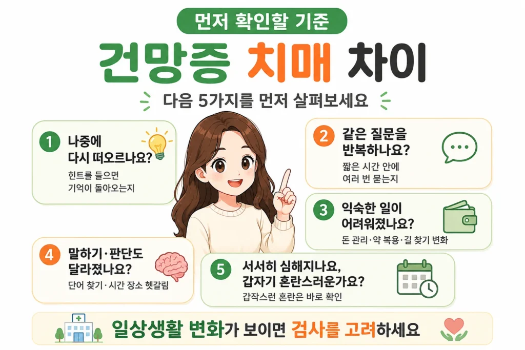 건망증과 치매 차이를 구분하기 위해 기억이 나중에 다시 떠오르는지, 같은 질문을 반복하는지, 익숙한 일상생활이 어려워졌는지, 말하기·판단에 변화가 있는지, 서서히 심해지는지 갑자기 혼란스러운지를 긴 갈색 머리 여성 대표캐릭터와 함께 보여주는 먼저 확인할 기준 이미지