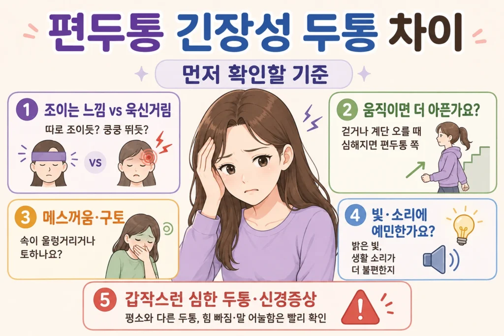 편두통과 긴장형 두통을 구분할 때 조이는 느낌인지 욱신거리는지, 움직이면 더 아픈지, 메스꺼움·구토가 있는지, 빛·소리에 예민한지, 갑작스러운 심한 두통이나 신경 증상이 있는지를 긴 갈색 머리 여성 대표캐릭터와 함께 간단하게 보여주는 먼저 확인할 기준 이미지