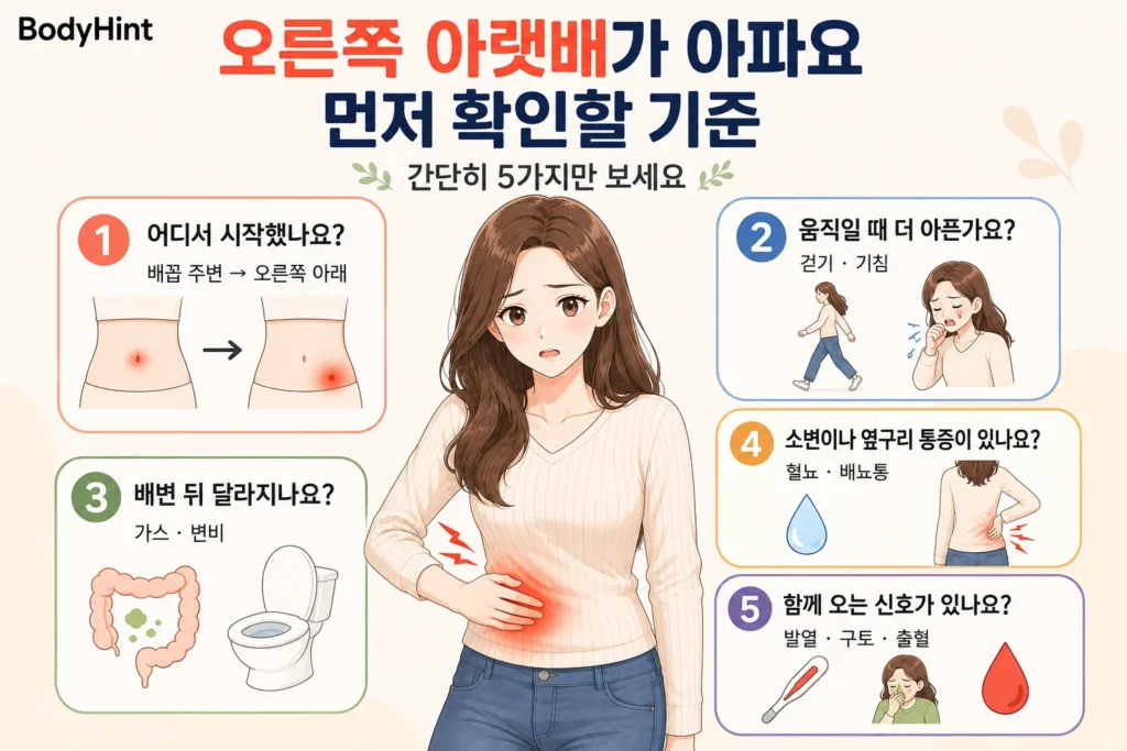 오른쪽 아랫배 통증이 시작된 위치와 움직임에 따른 변화, 배변 후 변화, 소변·옆구리 통증, 발열·구토·출혈 여부를 대표 여성 캐릭터와 함께 보여주는 BodyHint 인포그래픽