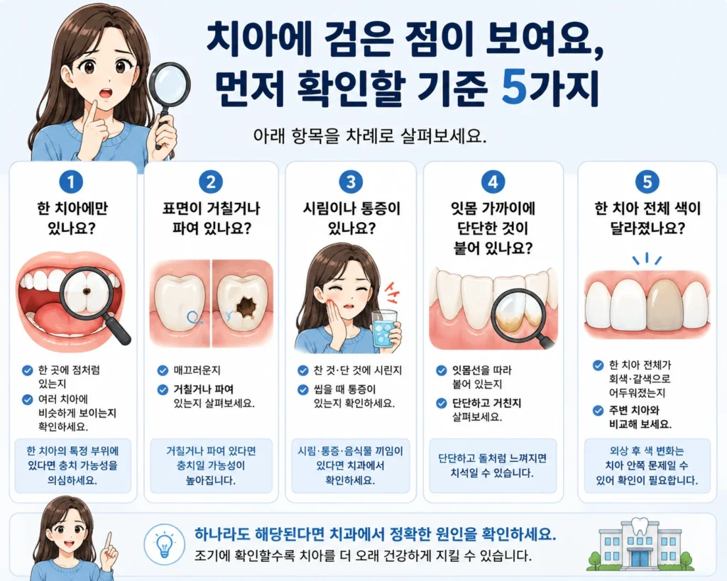 치아에 검은 점이 보일 때 한 치아에만 있는지, 표면이 거칠거나 파였는지, 시림·통증이 있는지, 잇몸 가까이에 단단한 것이 붙어 있는지, 한 치아 전체 색이 달라졌는지를 대표 여성 캐릭터와 함께 보여주는 BodyHint 인포그래픽