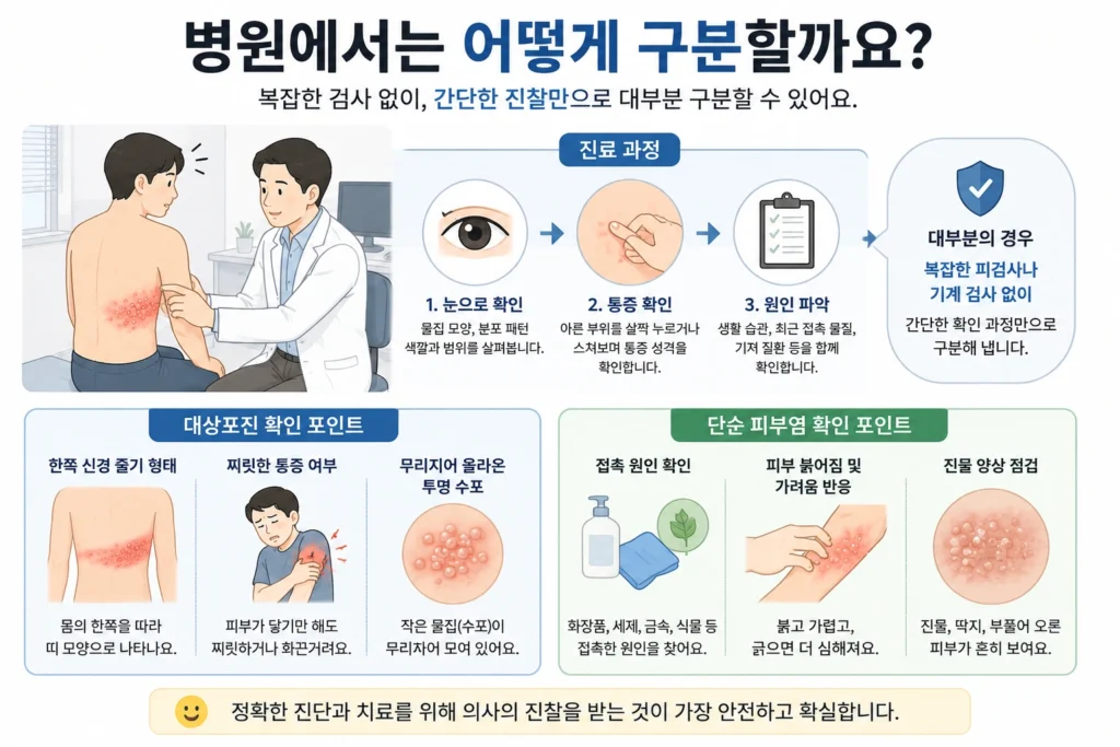 피부과에서 대상포진과 피부염을 구분하기 위해 물집의 모양과 분포, 통증 부위, 접촉 원인과 가려움 반응을 확인하는 진료 과정을 보여주는 이미지