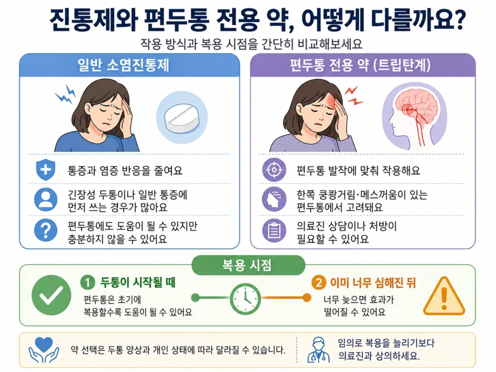 일반 소염진통제와 편두통 전용 약인 트립탄계의 작용 차이와 두통 초기에 복용하는 시점을 비교한 안내 이미지