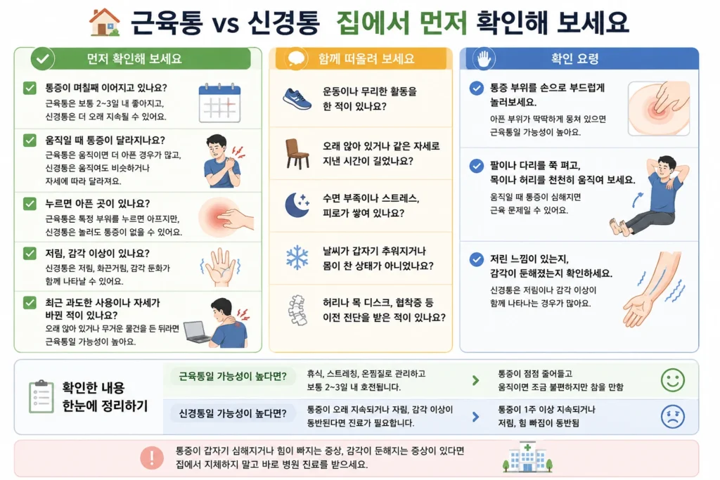 근육통과 신경통을 구분하기 위해 통증 위치, 움직임 변화, 눌렀을 때의 통증, 저림과 감각 이상을 확인하는 방법을 정리한 이미지
