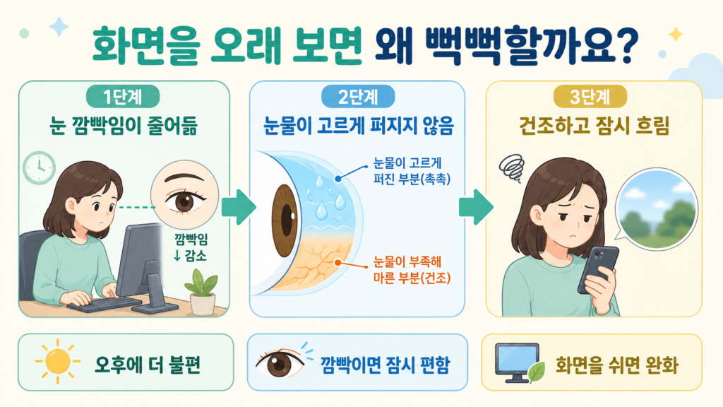화면을 보는 동안 눈 깜빡임이 줄어 눈물막이 불안정해지는 과정을 초보자와 학생도 이해하기 쉽게 설명한 가로형 일러스트