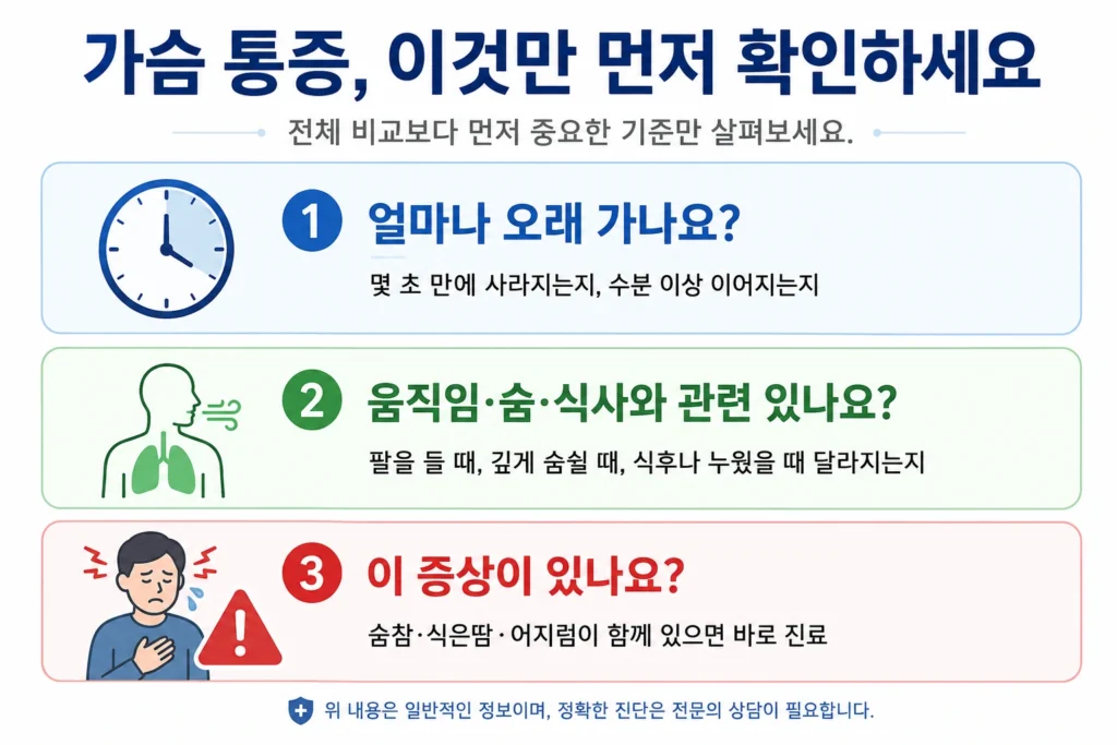 가슴 통증이 얼마나 오래 지속되는지, 움직임과 호흡 및 식사와 관련 있는지, 숨참과 식은땀 또는 어지럼이 동반되는지를 확인하는 이미지