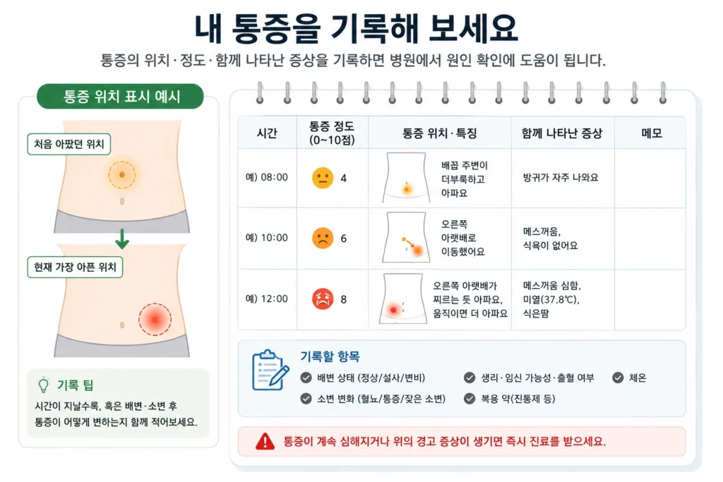 오른쪽 아랫배 통증의 처음 위치와 현재 위치, 시간별 통증 정도, 배변·소변 변화, 발열과 메스꺼움을 기록하는 증상 일지 이미지