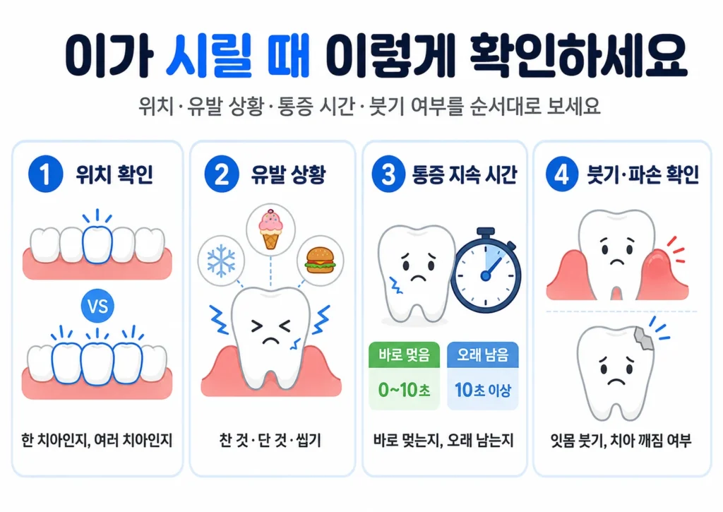 이가 시릴 때 한 치아인지 여러 치아인지, 찬 것·단 것·씹기 중 어떤 상황에서 아픈지, 통증이 얼마나 남는지, 잇몸 붓기와 치아 파손 여부를 네 단계로 확인하는 이미지