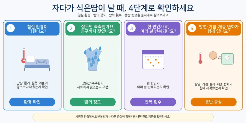 자다가 식은땀이 날 때 침실 환경, 잠옷과 침구가 젖은 정도, 반복 횟수, 발열·기침·체중 변화 같은 동반 증상을 네 단계로 확인하는 이미지