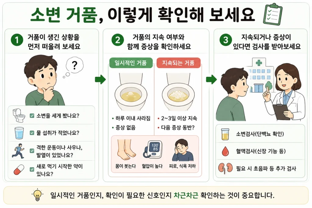 소변 거품이 생긴 상황과 반복 여부, 부종·피로·소변색 변화 같은 동반 증상을 확인한 뒤 필요한 경우 소변검사와 신장 기능 검사를 받도록 안내하는 이미지