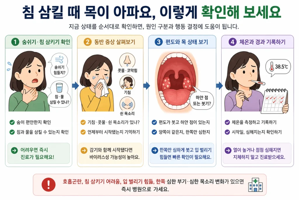 숨쉬기와 침 삼키기 가능 여부, 기침·콧물, 편도 부기와 하얀 점, 체온과 증상 경과를 순서대로 확인하는 이미지