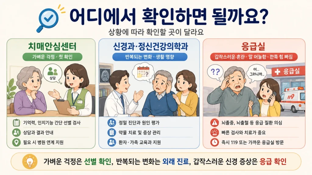 가벼운 기억력 걱정은 치매안심센터, 반복되는 생활 변화는 신경과나 정신건강의학과, 갑작스러운 혼란과 마비는 응급실에서 확인하도록 안내하는 캐릭터 이미지