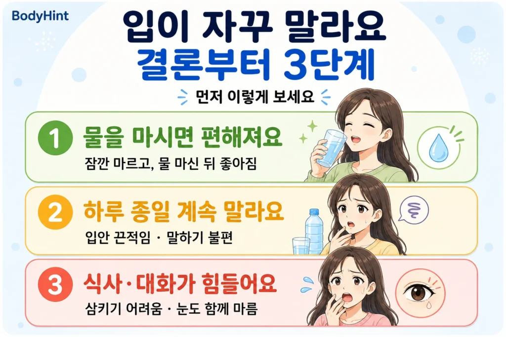입이 자꾸 마를 때 결론부터 3단계로 구분해 보여주는 대표캐릭터 중심 인포그래픽