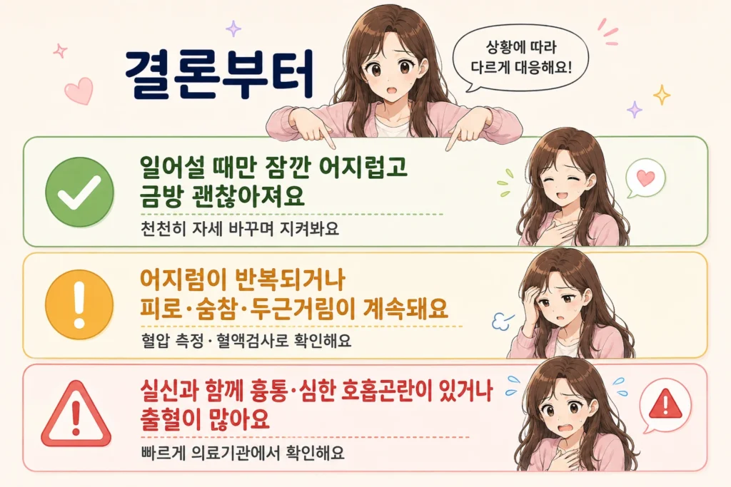 빈혈과 저혈압 차이를 구분할 때 일어설 때만 잠깐 어지럽고 금방 괜찮아지는 경우, 어지럼·피로·숨참·두근거림이 반복되는 경우, 실신과 흉통·심한 호흡곤란이나 많은 출혈이 있는 경우를 긴 갈색 머리 여성 대표캐릭터와 함께 보여주는 결론부터 안내 이미지