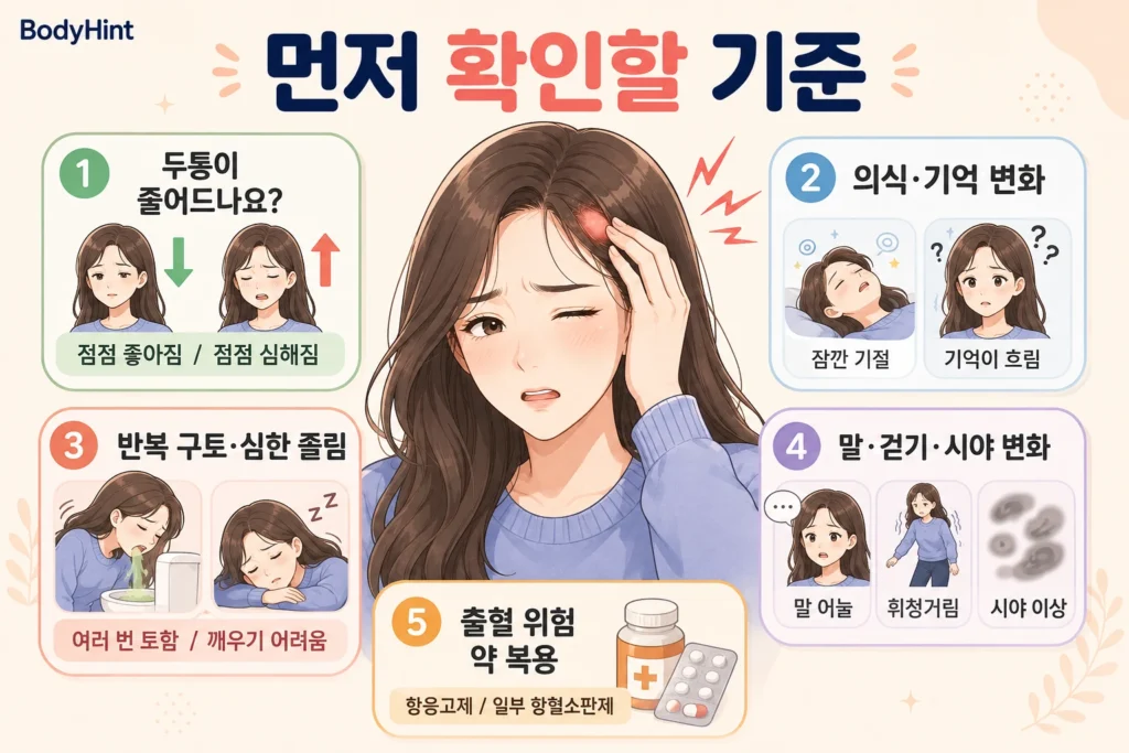 머리를 부딪힌 뒤 두통이 있을 때 두통이 줄어드는지, 의식·기억 변화가 있는지, 반복 구토·심한 졸림이 있는지, 말·걷기·시야 변화가 있는지, 출혈 위험을 높이는 약을 복용하는지를 긴 갈색 머리 여성 대표캐릭터와 함께 보여주는 먼저 확인할 기준 이미지