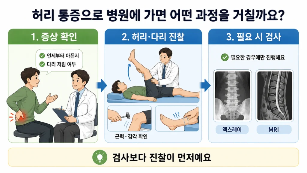 허리 통증으로 병원에 갔을 때 증상 확인과 근력·감각 진찰을 먼저 하고 필요한 경우 엑스레이나 MRI 검사를 진행하는 과정을 보여주는 이미지