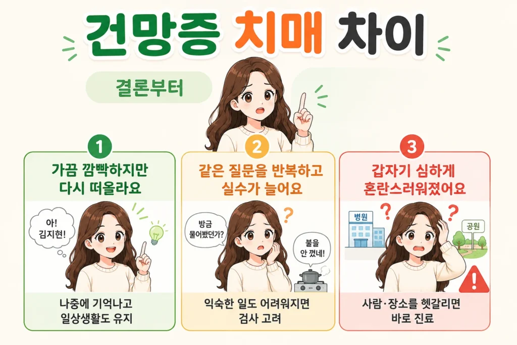 건망증과 치매 차이를 구분할 때 가끔 깜빡하지만 나중에 기억나고 일상생활은 유지되는 경우, 같은 질문을 반복하고 익숙한 일에서 실수가 늘어나는 경우, 갑자기 심하게 혼란스러워진 경우를 긴 갈색 머리 여성 대표캐릭터와 함께 보여주는 결론부터 안내 이미지
