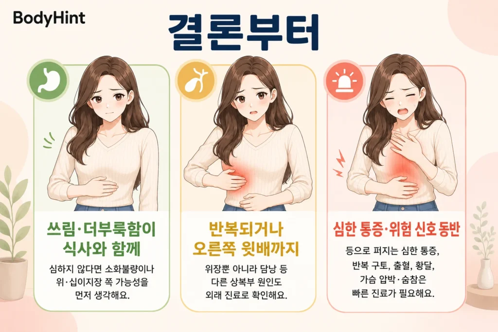 명치 통증의 결론을 초록·노랑·빨강 세 가지 상황으로 나누어, 식사와 함께 나타나는 쓰림·더부룩함부터 반복 통증과 위험 신호까지 대표 여성 캐릭터로 보여주는 BodyHint 인포그래픽