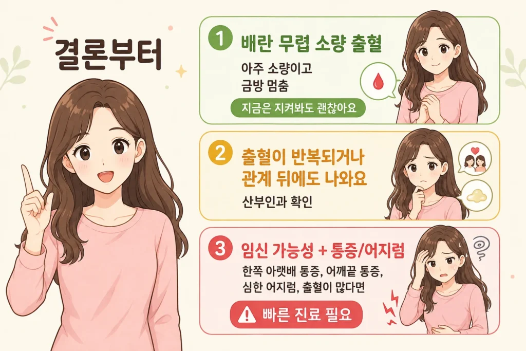 생리 아닌데 피가 나올 때의 결론을 초록·노랑·빨강 상황으로 나누어, 배란 무렵 소량 출혈부터 반복 출혈과 임신 가능성·통증·어지럼이 함께하는 빠른 진료 상황까지 대표 여성 캐릭터로 보여주는 BodyHint 인포그래픽