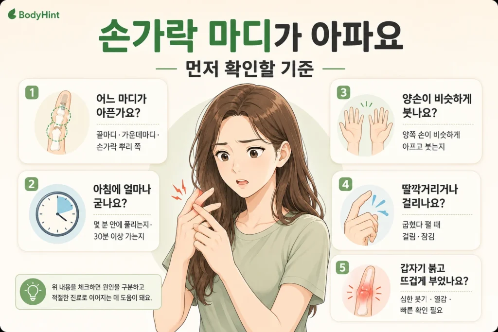 손가락 마디가 아플 때 아픈 마디의 위치, 아침 뻣뻣함 지속 시간, 양손의 비슷한 붓기, 딸깍거림·걸림, 갑작스러운 붉은 붓기와 열감을 대표 여성 캐릭터와 함께 보여주는 BodyHint 인포그래픽