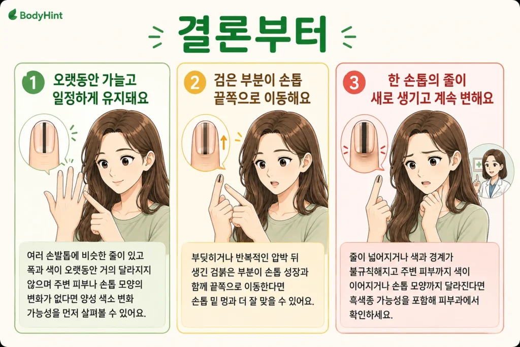 손톱에 검은 세로줄이 있을 때의 결론을 초록·노랑·빨강 세 가지 상황으로 나누어, 오랫동안 가늘고 일정하게 유지되는 경우, 검은 부분이 손톱 끝쪽으로 이동하는 경우, 한 손톱의 줄이 새로 생기고 계속 변하는 경우를 대표 여성 캐릭터와 함께 보여주는 BodyHint 인포그래픽