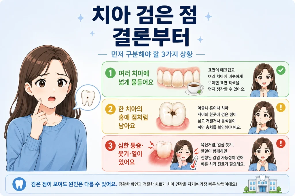 치아 검은 점의 결론을 초록·노랑·빨강 세 가지 상황으로 나누어, 여러 치아에 넓게 물든 표면 착색부터 한 치아의 홈에 남은 검은 점, 심한 통증·붓기·발열이 동반된 빠른 진료 상황까지 대표 여성 캐릭터와 함께 보여주는 BodyHint 인포그래픽