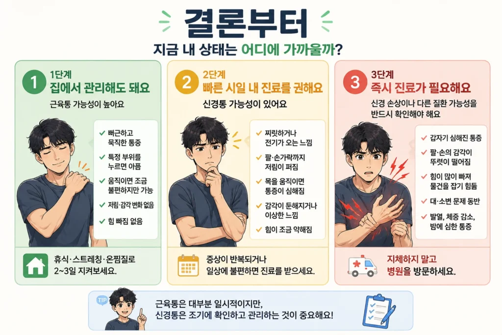 근육통과 신경통을 구분할 때 집에서 지켜볼 수 있는 근육통, 빠른 진료가 필요한 신경통 가능성, 즉시 진료가 필요한 근력·감각·대소변 변화를 남성 대표캐릭터와 함께 정리한 이미지